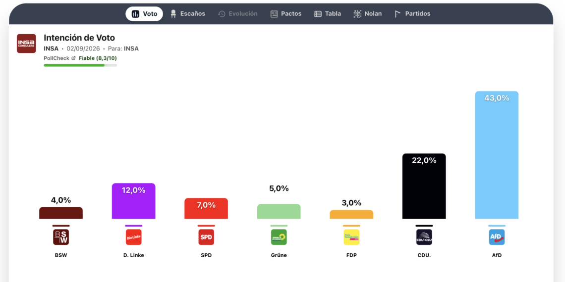 Encuesta Sajonia-Anhalt (INSA 2sep): AfD se acerca al 45% y bordea la absoluta