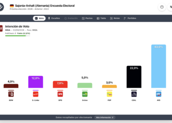 Encuesta Sajonia-Anhalt (INSA 2sep): AfD se acerca al 45% y bordea la absoluta