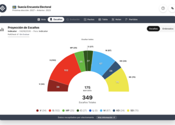 Encuesta Suecia (Indikator 4sep): los socialdemócratas ceden a izquierda y centro