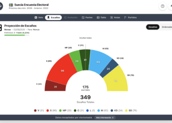Encuesta Suecia (Novus 2sep): bajón socialdemócrata
