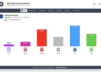 Encuesta Target Point (13 sep): “Sánchez cae y Abascal sube con fuerza a costa del PP”