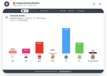 Barómetro Municipal Zaragoza (4sep): Chueca con ventaja, empate PSOE – Vox