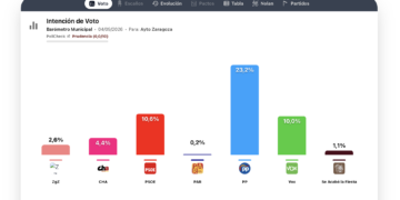 Barómetro Municipal Zaragoza (4sep): Chueca con ventaja, empate PSOE – Vox