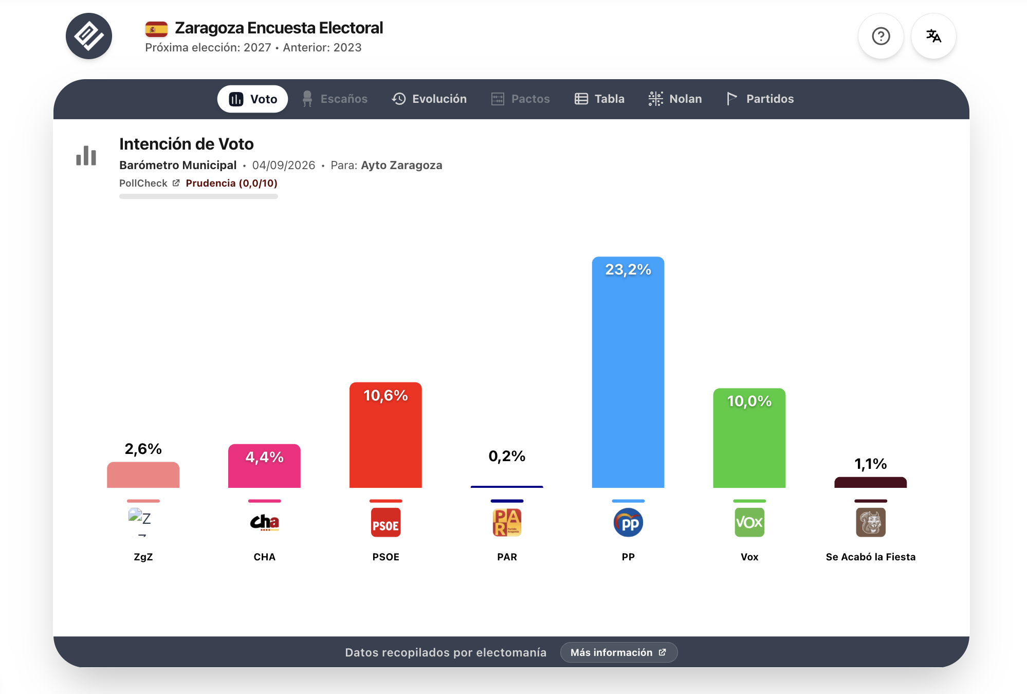 Barómetro Municipal Zaragoza (4sep): Chueca con ventaja, empate PSOE – Vox