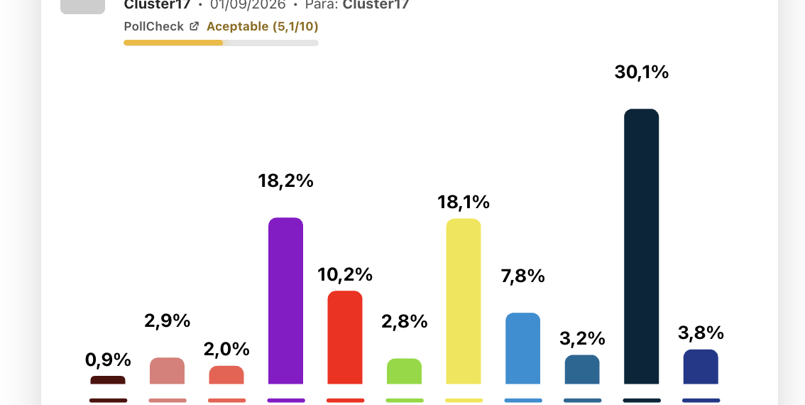 Encuesta Francia (Cluster17 31ago): Melenchon y Philippe, empatados en 2ª posición