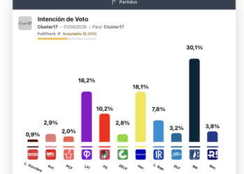 Encuesta Francia (Cluster17 31ago): Melenchon y Philippe, empatados en 2ª posición