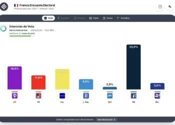 Encuesta Francia (Harris 28 sep): Le Pen vs Mélenchon en segunda vuelta