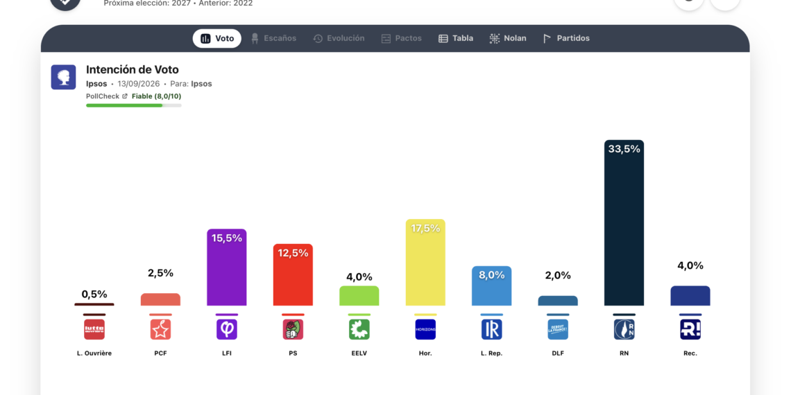 Macroencuesta Francia (Ipsos 13sep): Le Pen ganaría, Philippe segundo