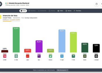 Encuesta Irlanda (I. Thinks 6sep): Aontú alcanza el 8%
