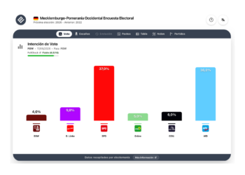 Encuesta Mecklemburgo-Pomerania Occidental (FGW 17 sep): SPD adelanta a AfD con Verdes y CDU a punto de quedarse fuera