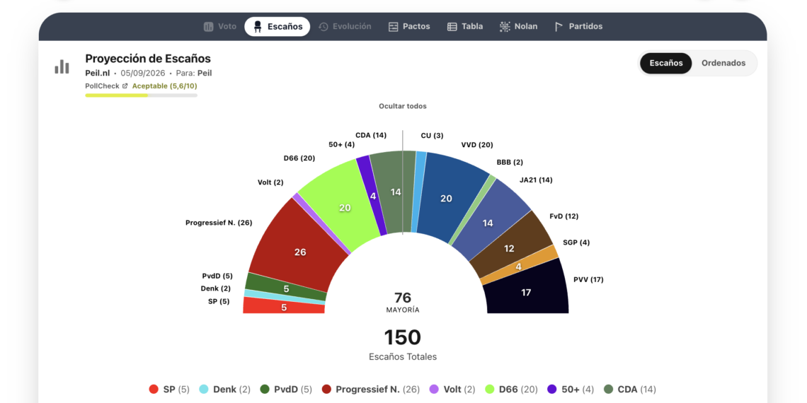 Encuesta P. Bajos (Peil 5sep): PRO se dispara, D66 cae