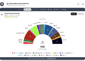 Encuesta P. Bajos (Peil 5sep): PRO se dispara, D66 cae