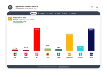 Encuesta Portugal (Aximage 19sep): Chega y el PS empatan rozando el 30%