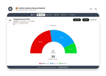 Sondeo interno PP C-LM (sep’26): Page perdería la Junta