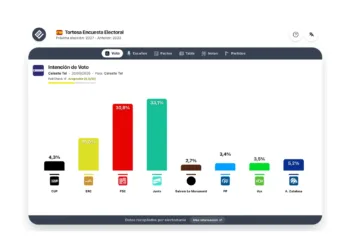 Encuesta Interna PSC Tortosa (CelesteTel 19sep): la izquierda suma