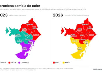 Barcelona (GESOP sep’26): así votarían los distritos