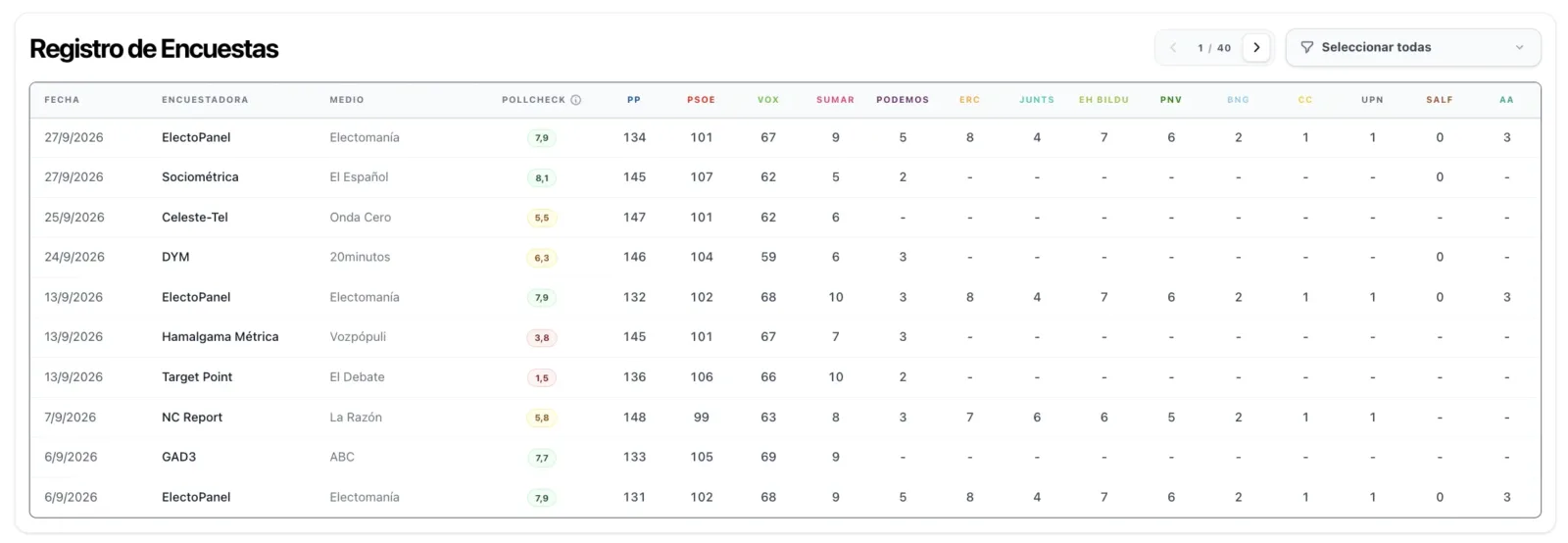 Registro de encuestas de septiembre de 2026 con la nota PollCheck de cada encuestadora
