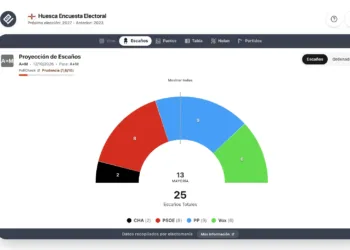 Encuesta Huesca (A+M 12 oct): Vox duplica sus resultados y CHA irrumpe con dos concejales