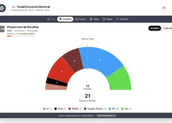 Encuesta Teruel (A+M 12 oct): el PP ganaría las elecciones en Teruel pese a perder tres concejales