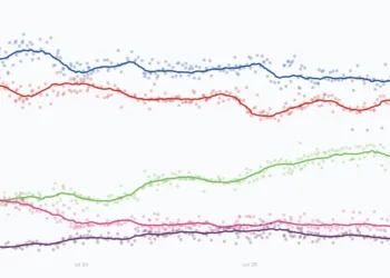 El CIS recorta dos puntos la ventaja del PP sobre el PSOE en la media simple pero no en la ponderada por fiabilidad