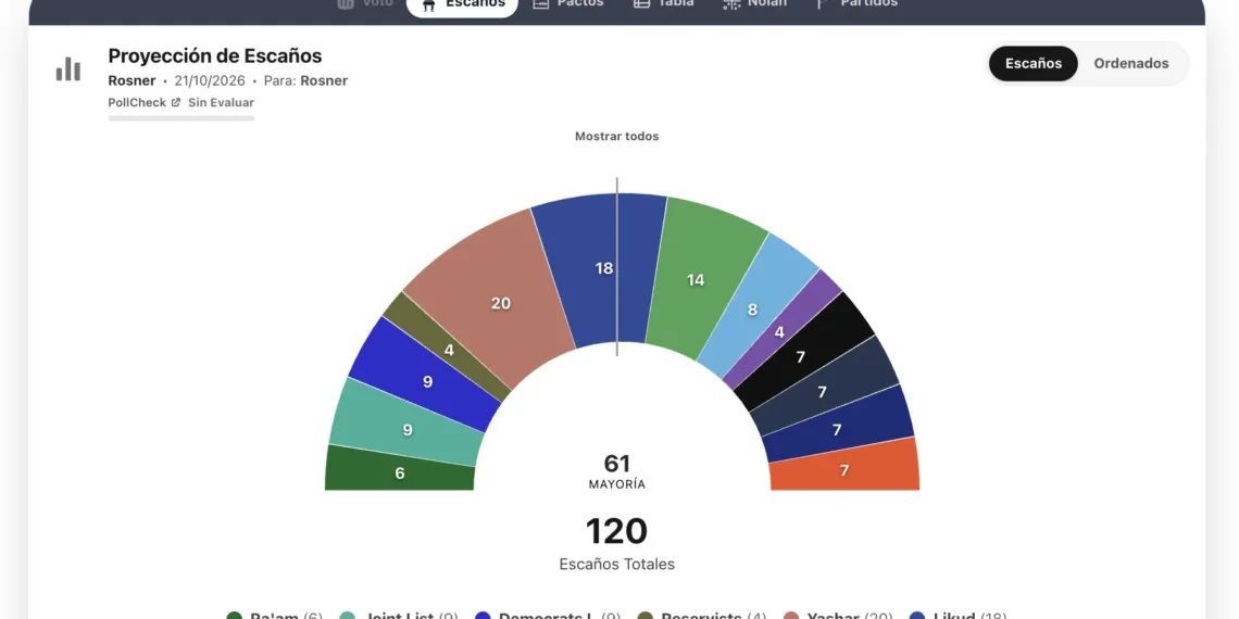 Encuesta Israel (Rosner 21 oct): las listas árabes, clave para el Gobierno (o el bloqueo)