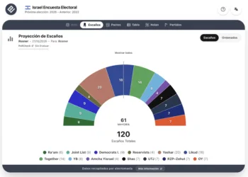 Encuesta Israel (Rosner 21 oct): las listas árabes, clave para el Gobierno (o el bloqueo)