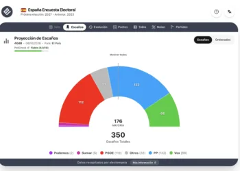 Encuesta flash 40dB (8 oct): “PP y Vox parten con una clara ventaja”