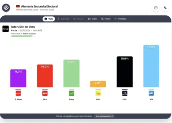 Encuesta Alemania (Forsa 6oct): los Verdes, en empate técnico con CDU/CSU