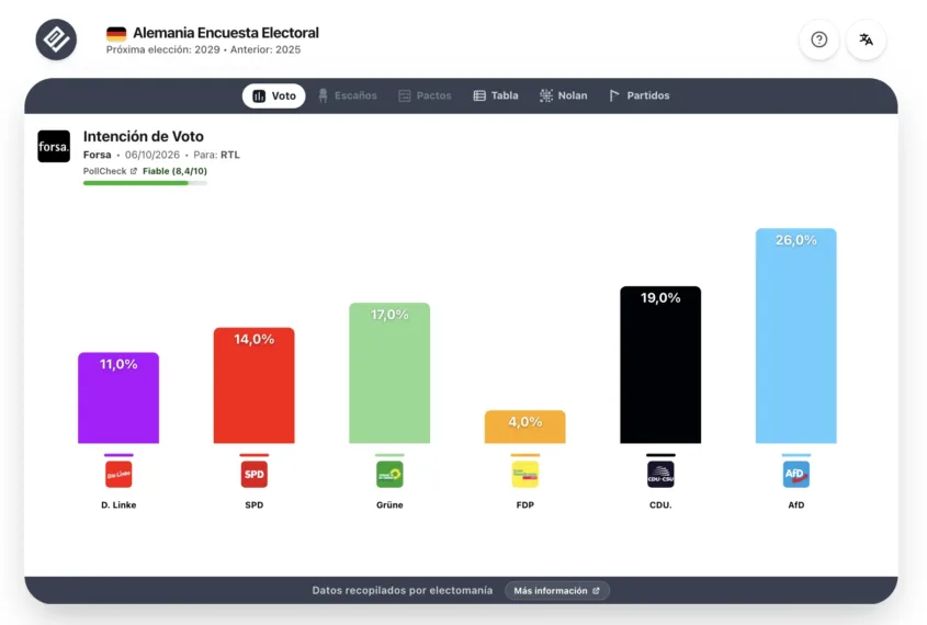 Encuesta Alemania (Forsa 6oct): los Verdes, en empate técnico con CDU/CSU