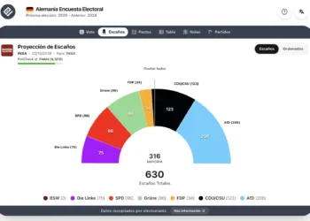 Encuesta Alemania (INSA 20 oct): FDP volvería al Parlamento