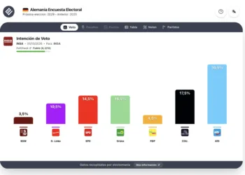 Encuesta Alemania (INSA 5 oct): CDU continúa cayendo
