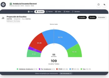Encuesta Andalucía (CENTRA 19 oct): el PP ganaría, sin mayoría