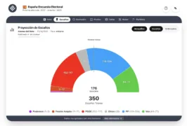 Encuesta AteneoDelDato (25 oct): Vox roza el 20%