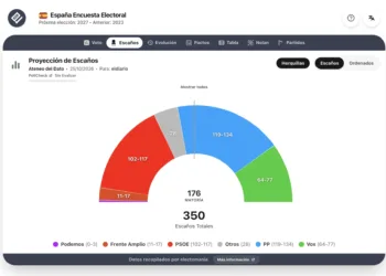 Encuesta AteneoDelDato (25 oct): Vox roza el 20%