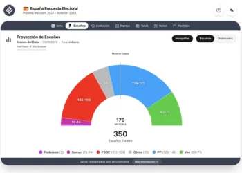 Proyección AdD (3 oct): La suma de PP y Vox supera con holgura la absoluta