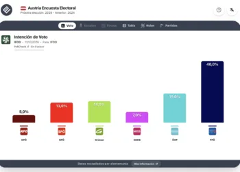 Encuesta Austria (IFDD 11 oct): FPÖ en el 40%, los Verdes superan a los socialdemócratas