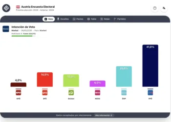 Encuesta Austria (Market 8oct): FPÖ rompe su techo y supera el 40%