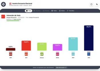 Encuesta Austria (Unique R. 2oct): FPÖ sube y roza el 40%