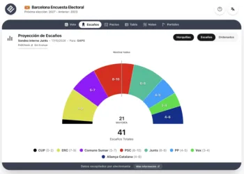 Encuesta interna Junts para Barcelona (17 oct): el PSC lidera, AC entre PP y Vox