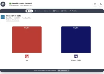 Encuesta Brasil (Datafolha 23 oct): Lula empata a Bolsonaro en la recta final de campaña