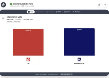 Encuesta Brasil (RealTime 1oct): Bolsonaro ganaría a Lula por 1p