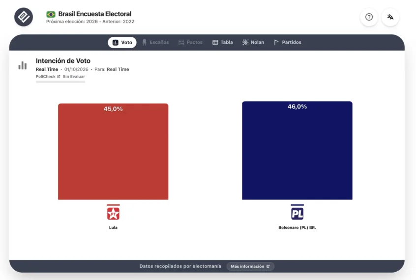 Encuesta Brasil (RealTime 1oct): Bolsonaro ganaría a Lula por 1p