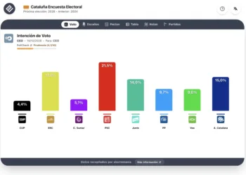 Encuesta Cataluña (CEO 14 oct): ERC y Aliança Catalana pelean por la segunda posición