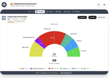 Encuesta Cataluña para generales (CEO 14 oct): el PSC ganaría