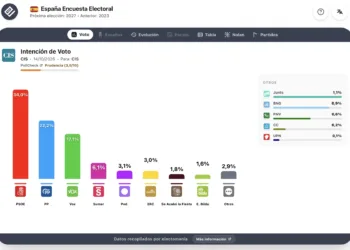Barómetro del CIS (oct’26): la izquierda se dispara, con el PSOE en el 34%