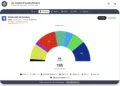 Encuesta Cataluña (Ipsos 4 oct): AC empata en escaños con el PSC
