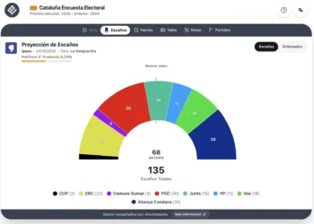 Encuesta Cataluña (Ipsos 4 oct): AC empata en escaños con el PSC