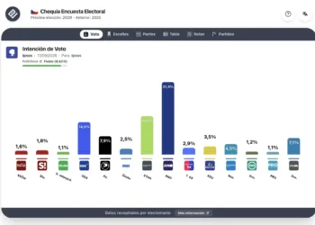 Encuesta Chequia (Ipsos sep’26): STAN sube, a Motoristé se le ‘gripa el motor’