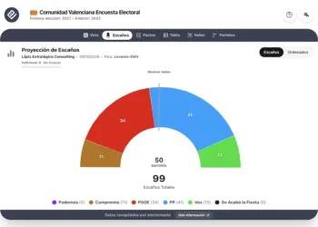 Encuesta Com. Valenciana (Levante-EMV 9oct): “El PP se recupera tras la salida de Mazón”