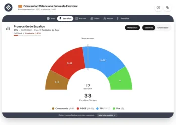 Encuesta Com. Valenciana para generales (SyM 30 oct): la derecha, con ventaja